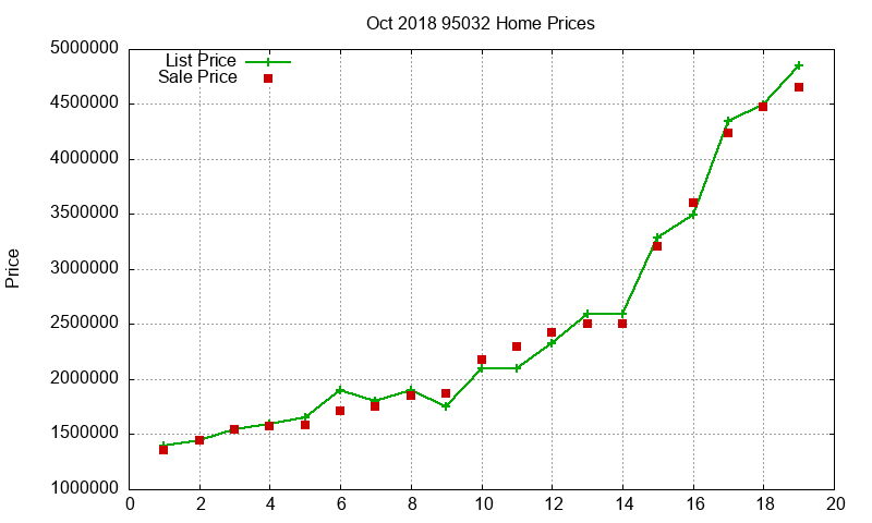 95032 Homes Just Sold 2018-10