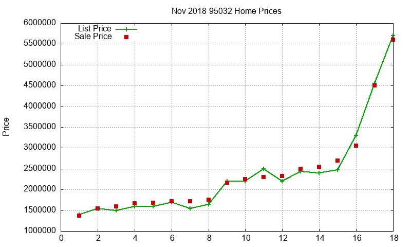 95032 Homes Just Sold 2018-11