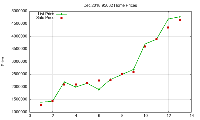 95032 Homes Just Sold 2018-12