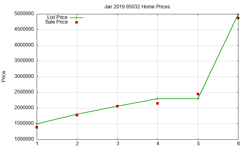 95032 Homes Just Sold 2019-01