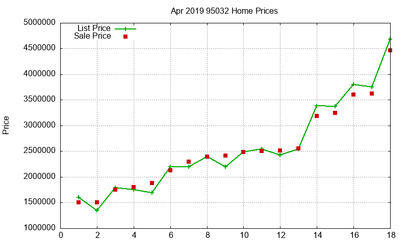 95032 Homes Just Sold 2019-04