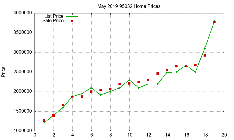 95032 Homes Just Sold 2019-05