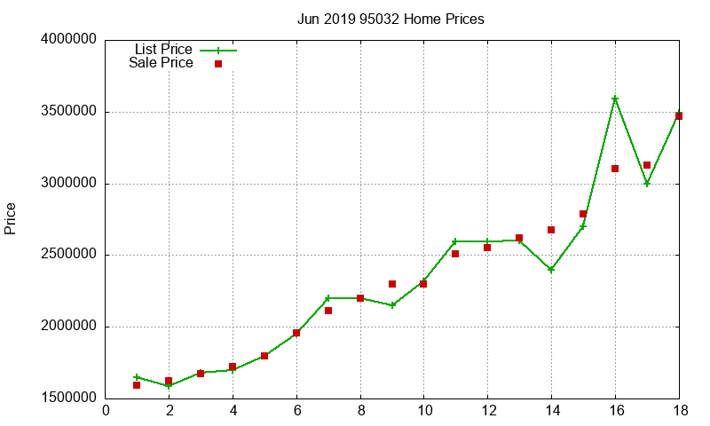 95032 Homes Just Sold 2019-06 95032 Homes Just Sold 2019-06