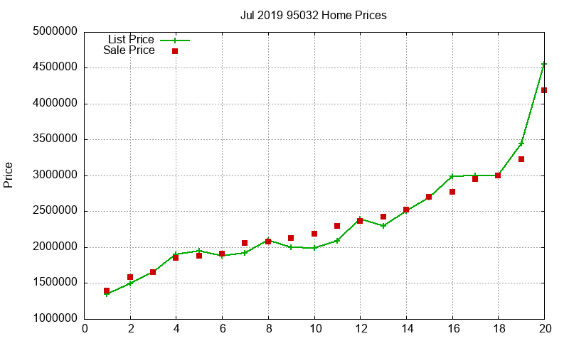 95032 Homes Just Sold 2019-07