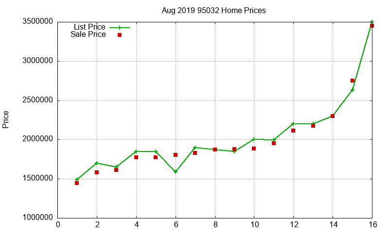 95032 Homes Just Sold 2019-08