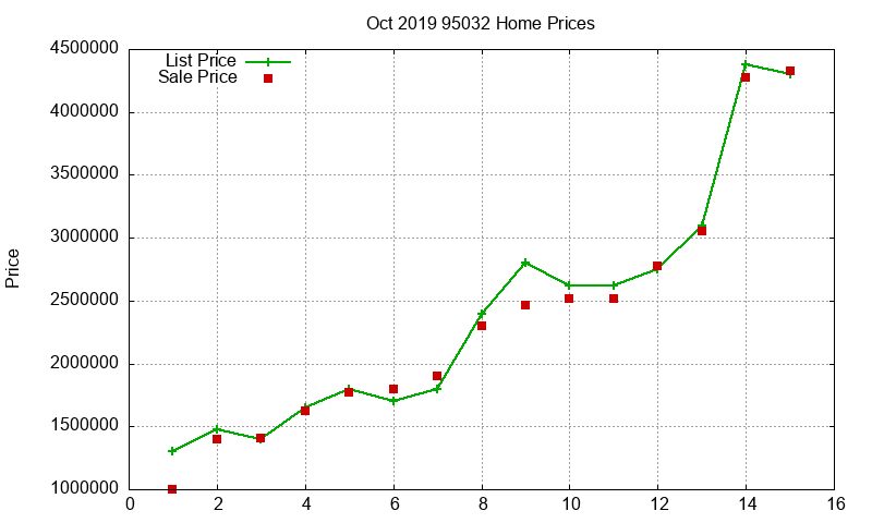 95032 Homes Just Sold 2019-10