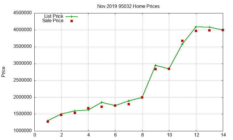 95032 Homes Just Sold 2019-11