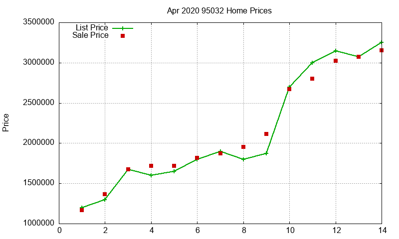 95032 Homes Just Sold 2020-04