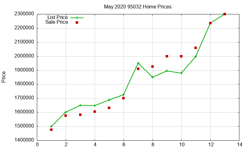 95032 Homes Just Sold 2020-05