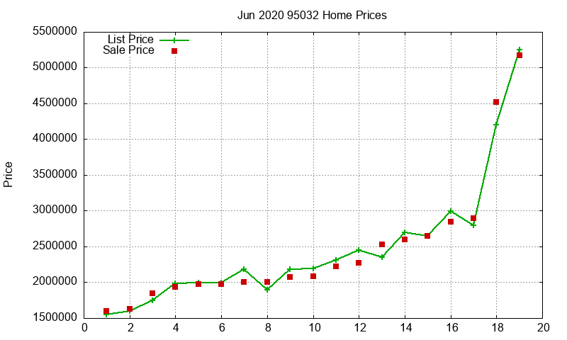 95032 Homes Just Sold 2020-06