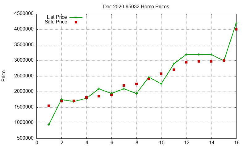 95032 Homes Just Sold 2020-12 95032 Homes Just Sold 2020-12