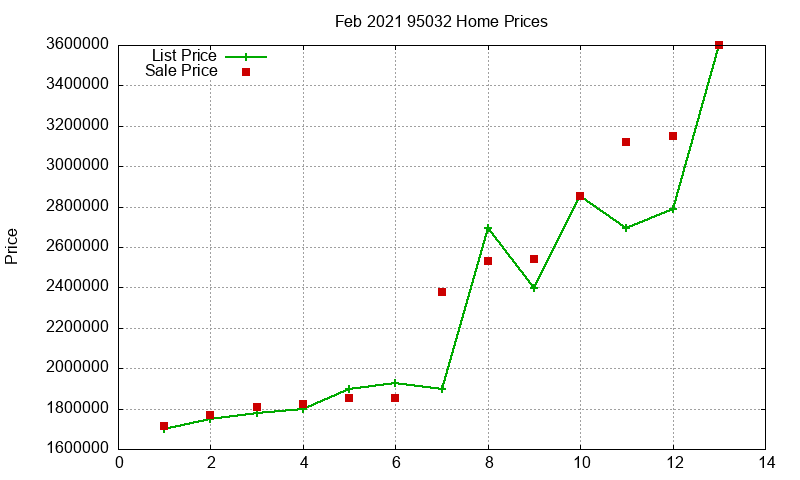 95032 Homes Just Sold 2021-02 95032 Homes Just Sold 2021-02