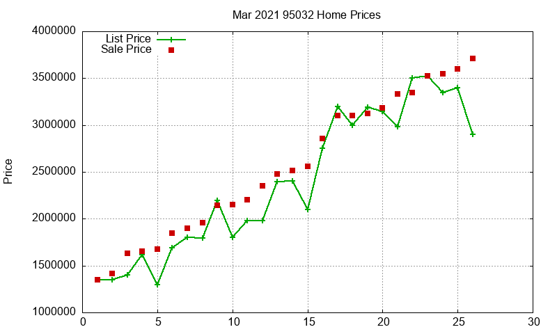95032 Homes Just Sold 2021-03 95032 Homes Just Sold 2021-03