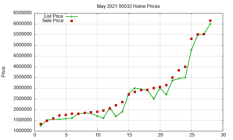 95032 Homes Just Sold 2021-05