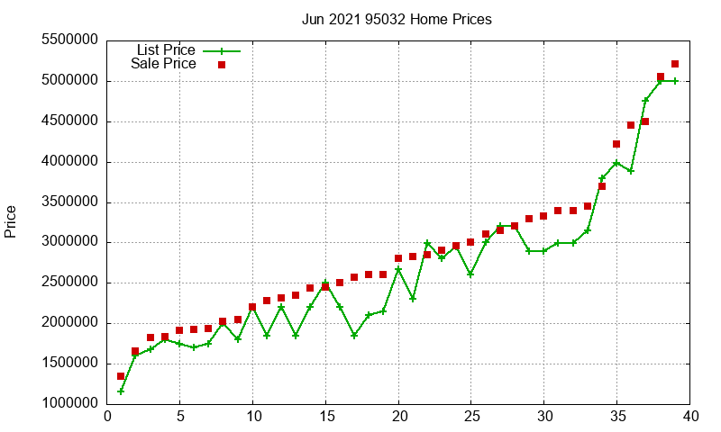95032 Homes Just Sold 2021-06