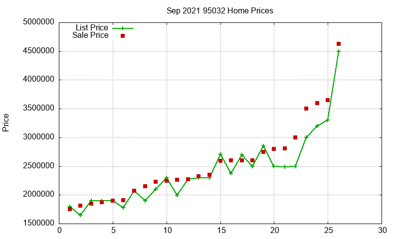 95032 Homes Just Sold 2021-09 95032 Homes Just Sold 2021-09