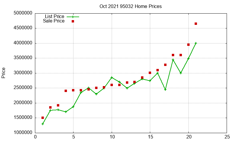95032 Homes Just Sold 2021-10