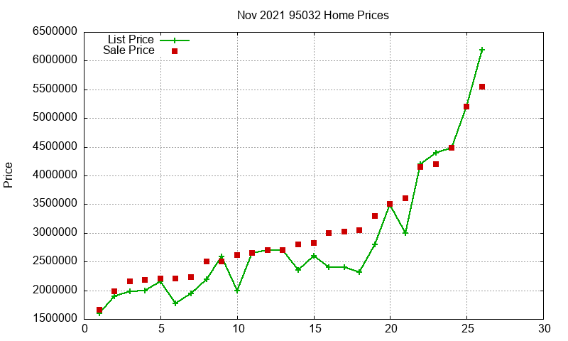 95032 Homes Just Sold 2021-11 95032 Homes Just Sold 2021-11