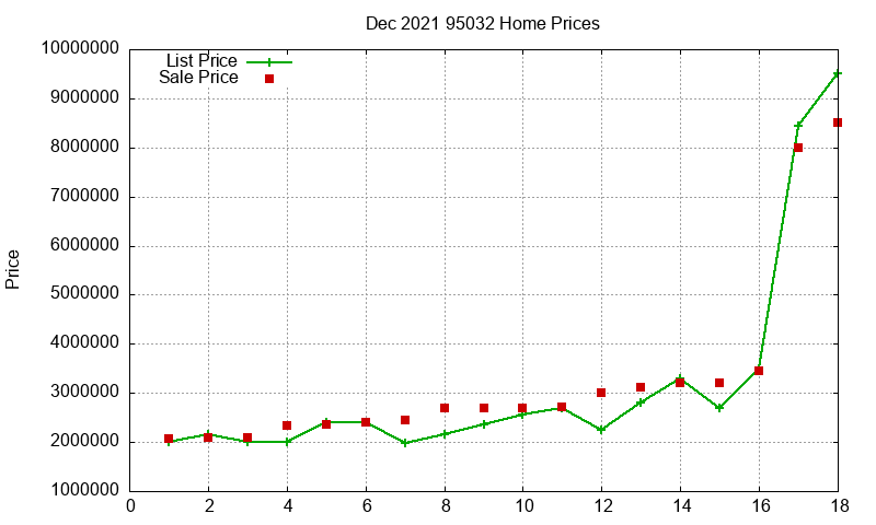 95032 Homes Just Sold 2021-12 95032 Homes Just Sold 2021-12