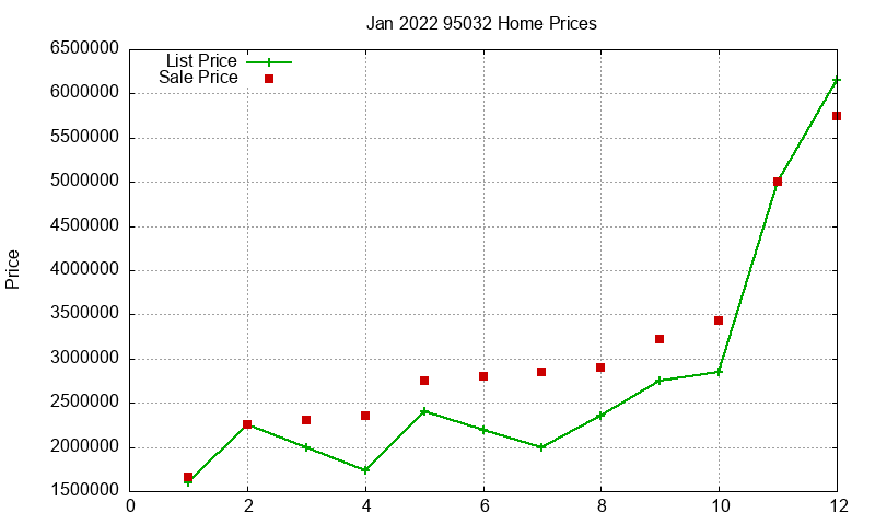 95032 Homes Just Sold 2022-01