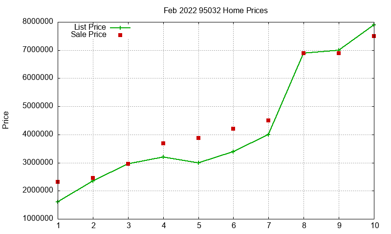 95032 Homes Just Sold 2022-02 95032 Homes Just Sold 2022-02