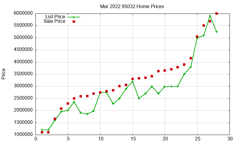 95032 Homes Just Sold 2022-03