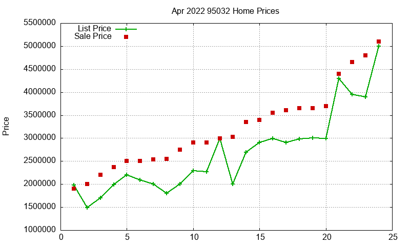 95032 Homes Just Sold 2022-04