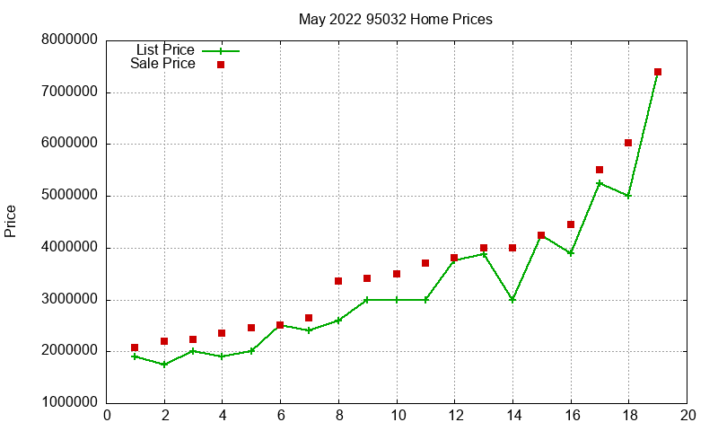 95032 Homes Just Sold 2022-05