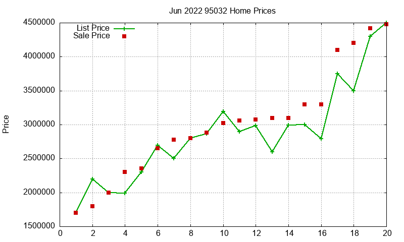95032 Homes Just Sold 2022-06