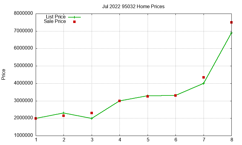 95032 Homes Just Sold 2022-07