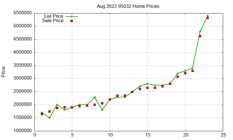 95032 Homes Just Sold 2022-08