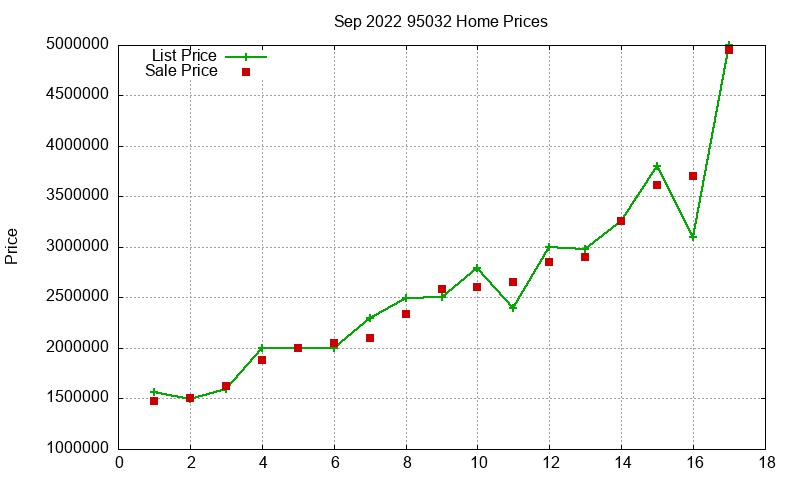 95032 Homes Just Sold 2022-09 95032 Homes Just Sold 2022-09