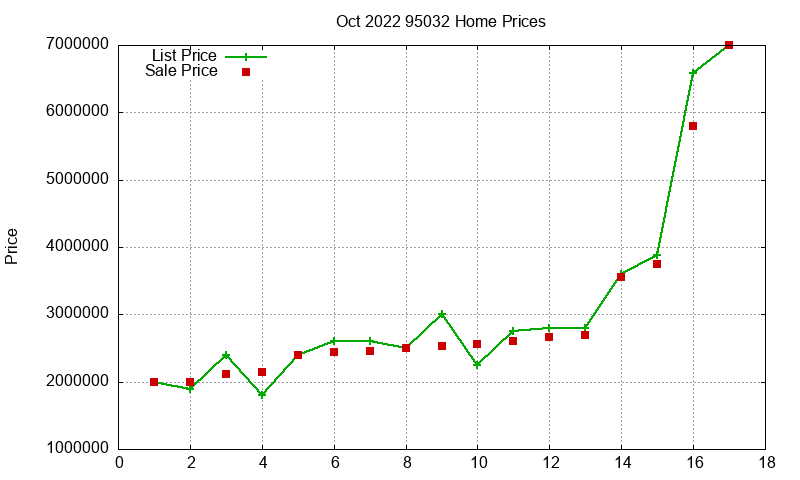 95032 Homes Just Sold 2022-10