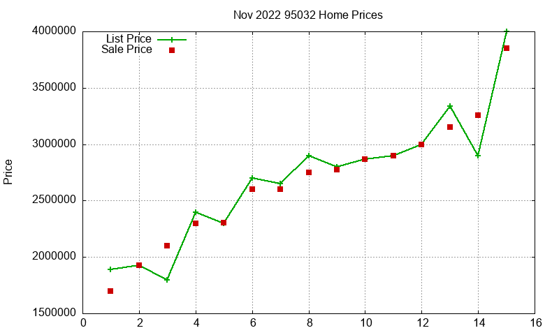 95032 Homes Just Sold 2022-11