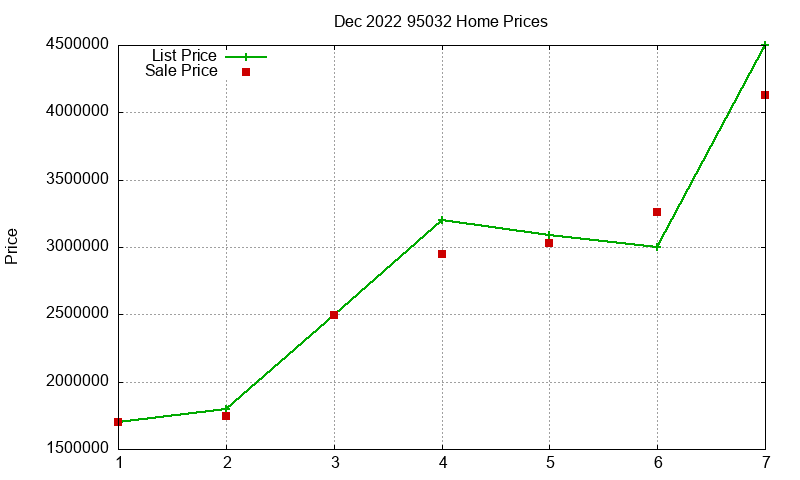 95032 Homes Just Sold 2022-12