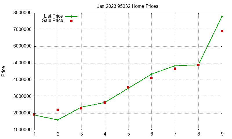95032 Homes Just Sold 2023-01