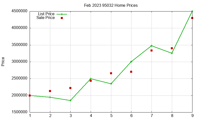 95032 Homes Just Sold 2023-02 95032 Homes Just Sold 2023-02