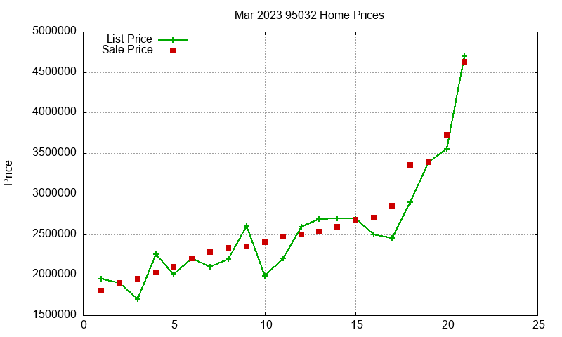 95032 Homes Just Sold 2023-03