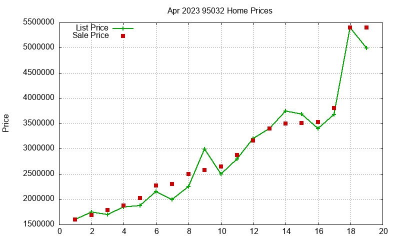 95032 Homes Just Sold 2023-04