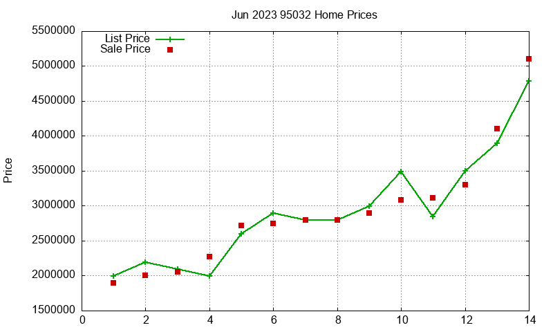 95032 Homes Just Sold 2023-06