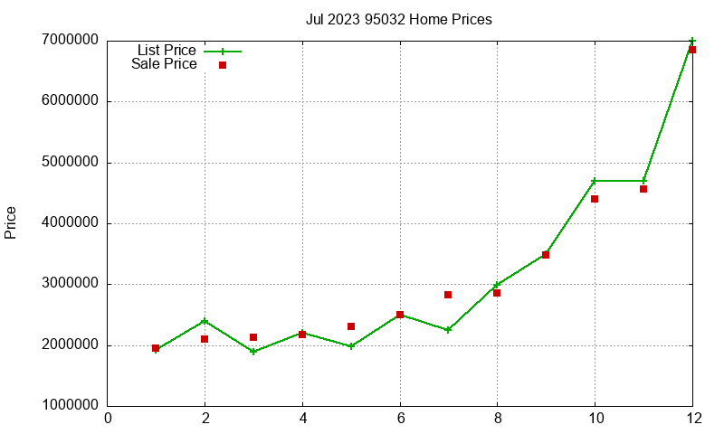 95032 Homes Just Sold 2023-07