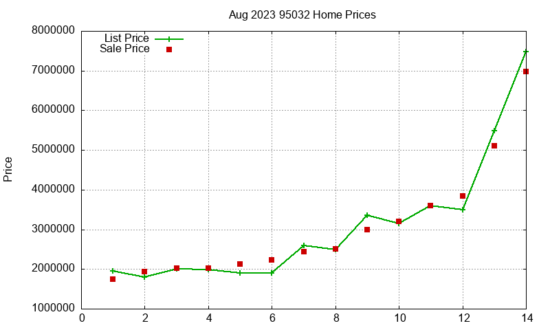 95032 Homes Just Sold 2023-08