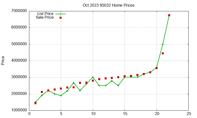 95032 Homes Just Sold 2023-10