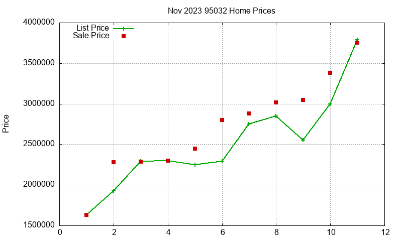 95032 Homes Just Sold 2023-11 95032 Homes Just Sold 2023-11