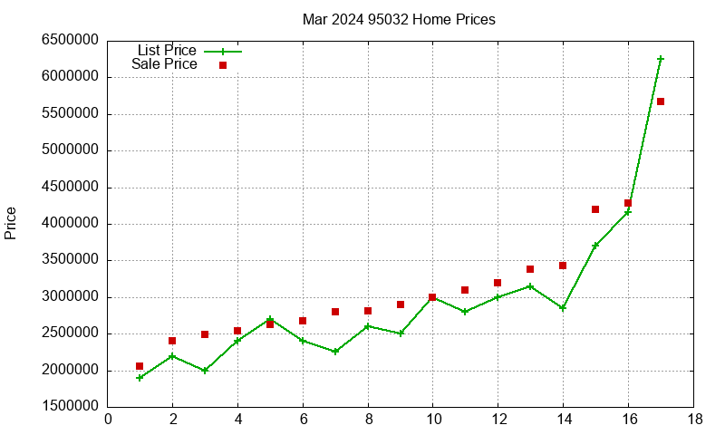 95032 Homes Just Sold 2024-03
