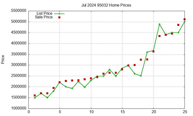 95032 Homes Just Sold 2024-07