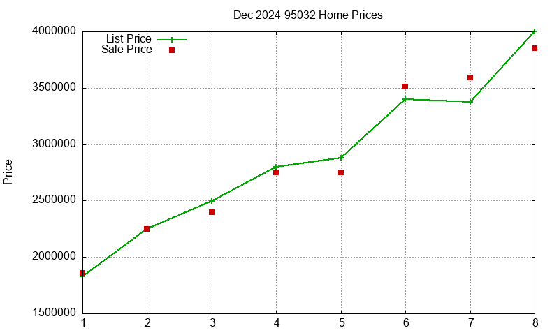 95032 Homes Just Sold 2024-12