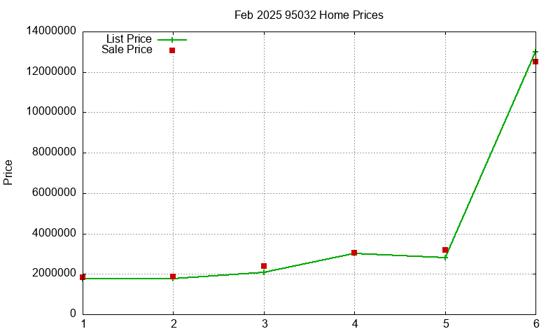 95032 Homes Just Sold 2025-02