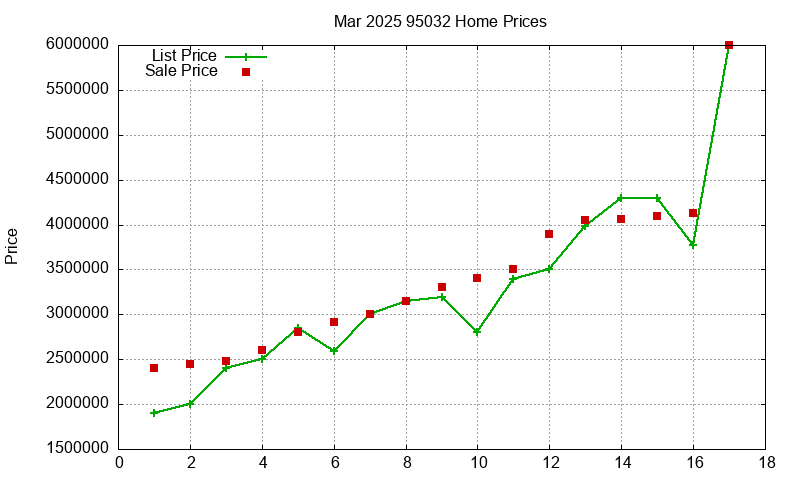 95032 Homes Just Sold 2025-03