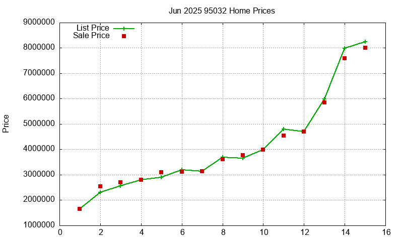 95032 Homes Just Sold 2025-06